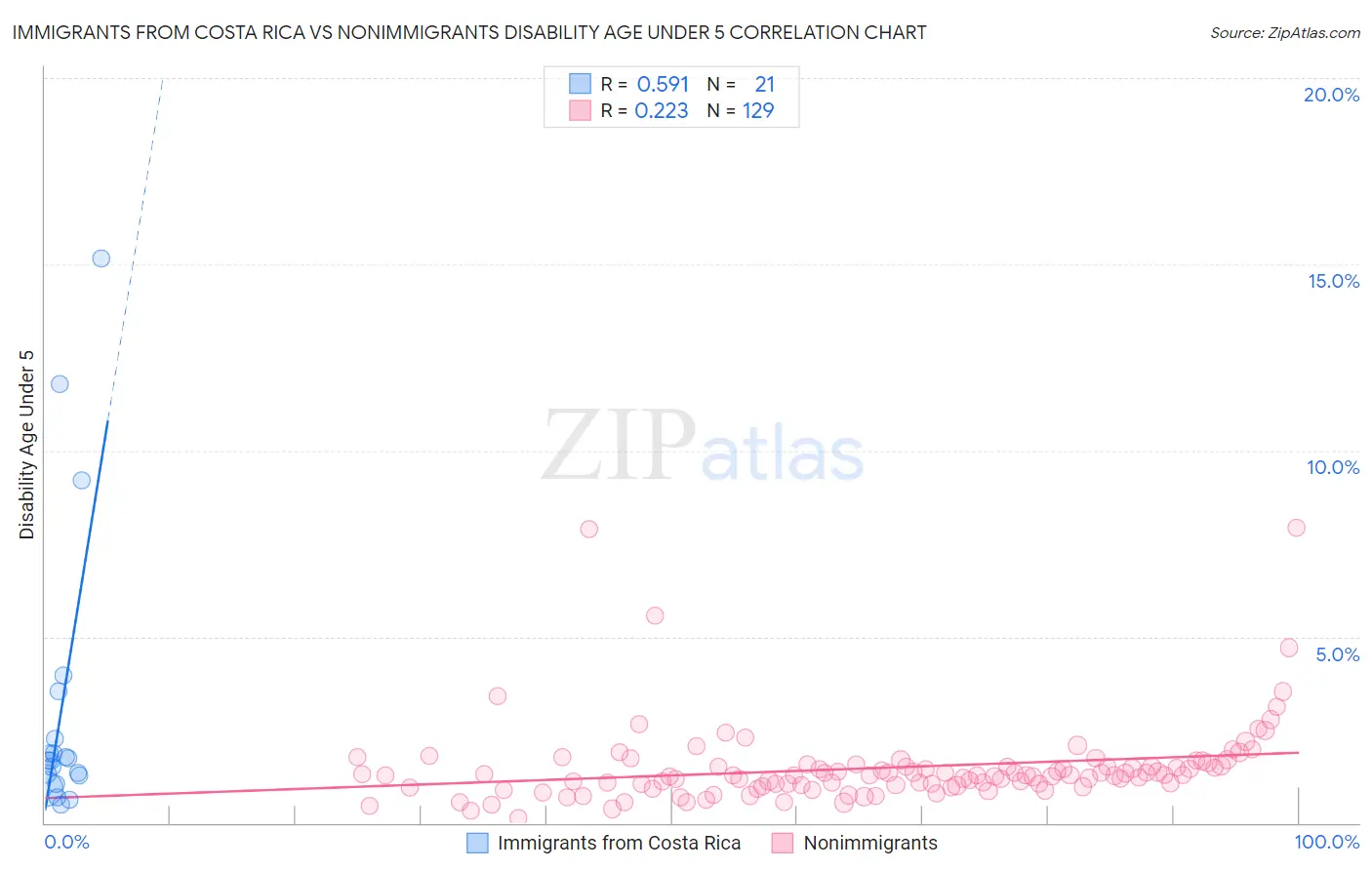 Immigrants from Costa Rica vs Nonimmigrants Disability Age Under 5