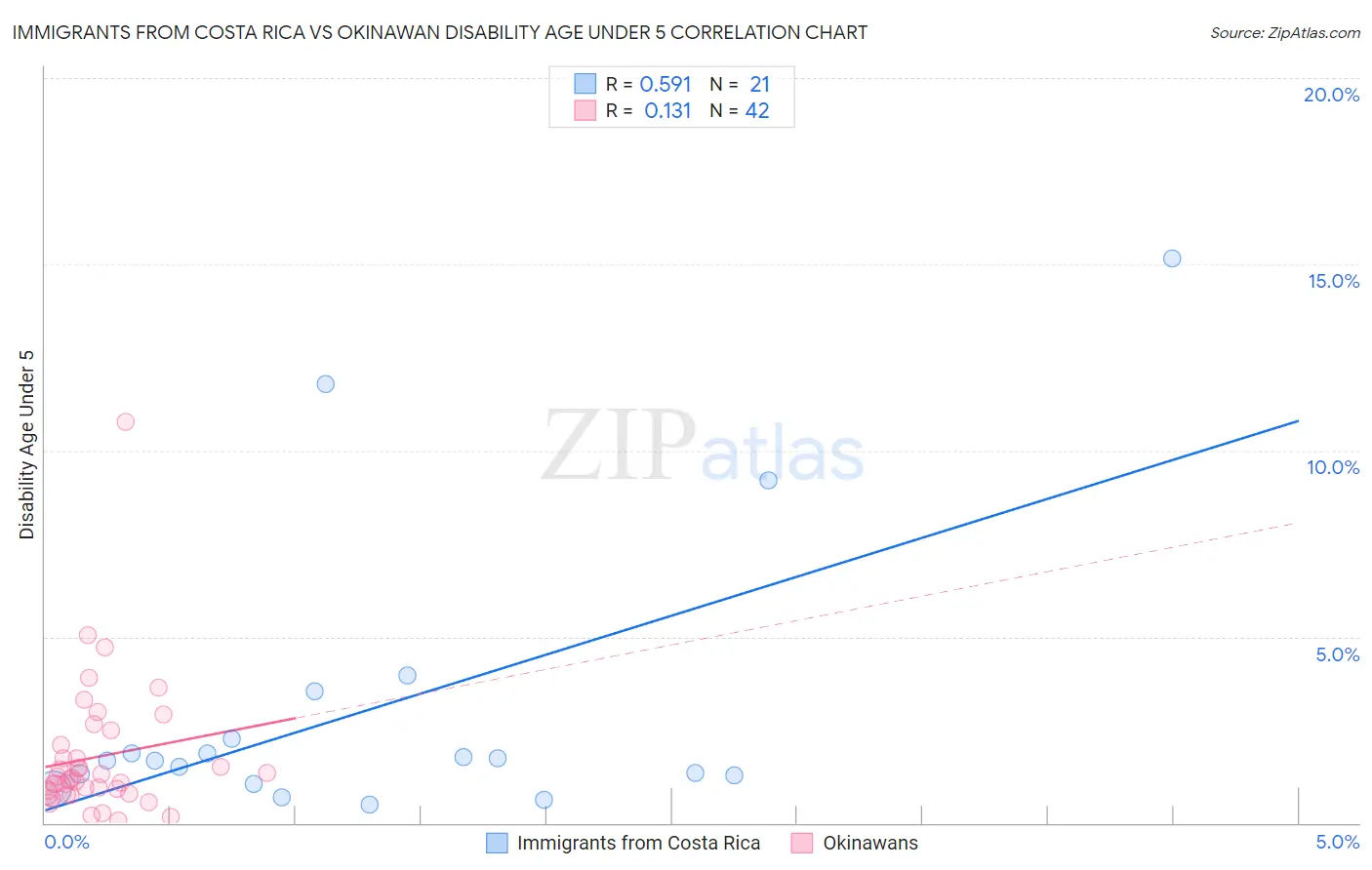 Immigrants from Costa Rica vs Okinawan Disability Age Under 5