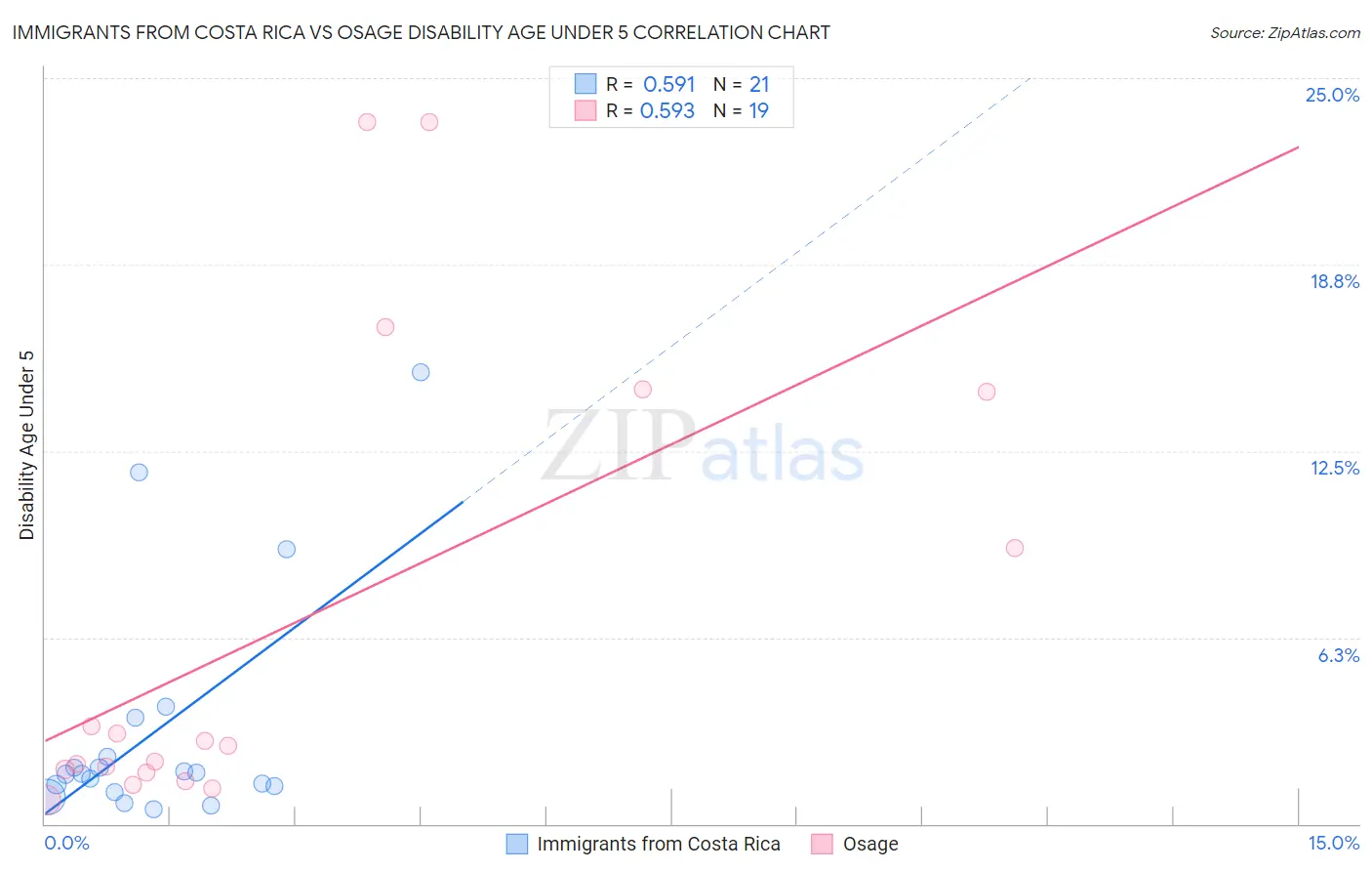 Immigrants from Costa Rica vs Osage Disability Age Under 5