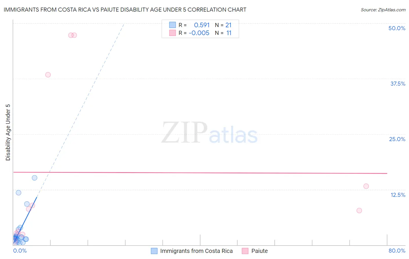 Immigrants from Costa Rica vs Paiute Disability Age Under 5