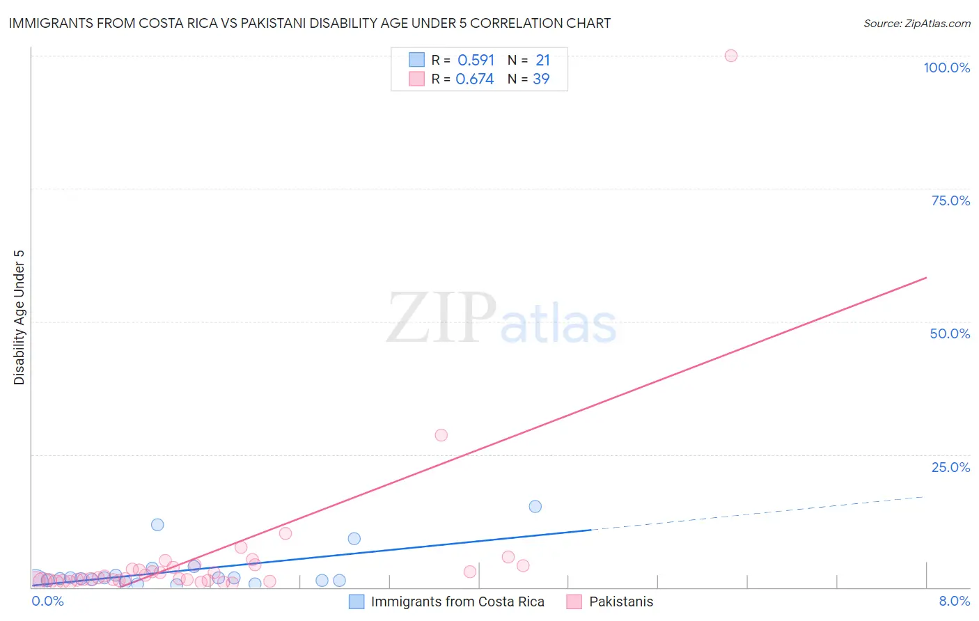 Immigrants from Costa Rica vs Pakistani Disability Age Under 5