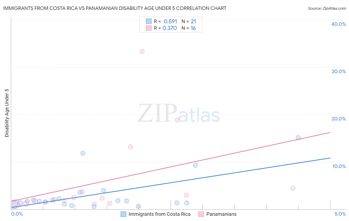 Immigrants from Costa Rica vs Panamanian Disability Age Under 5