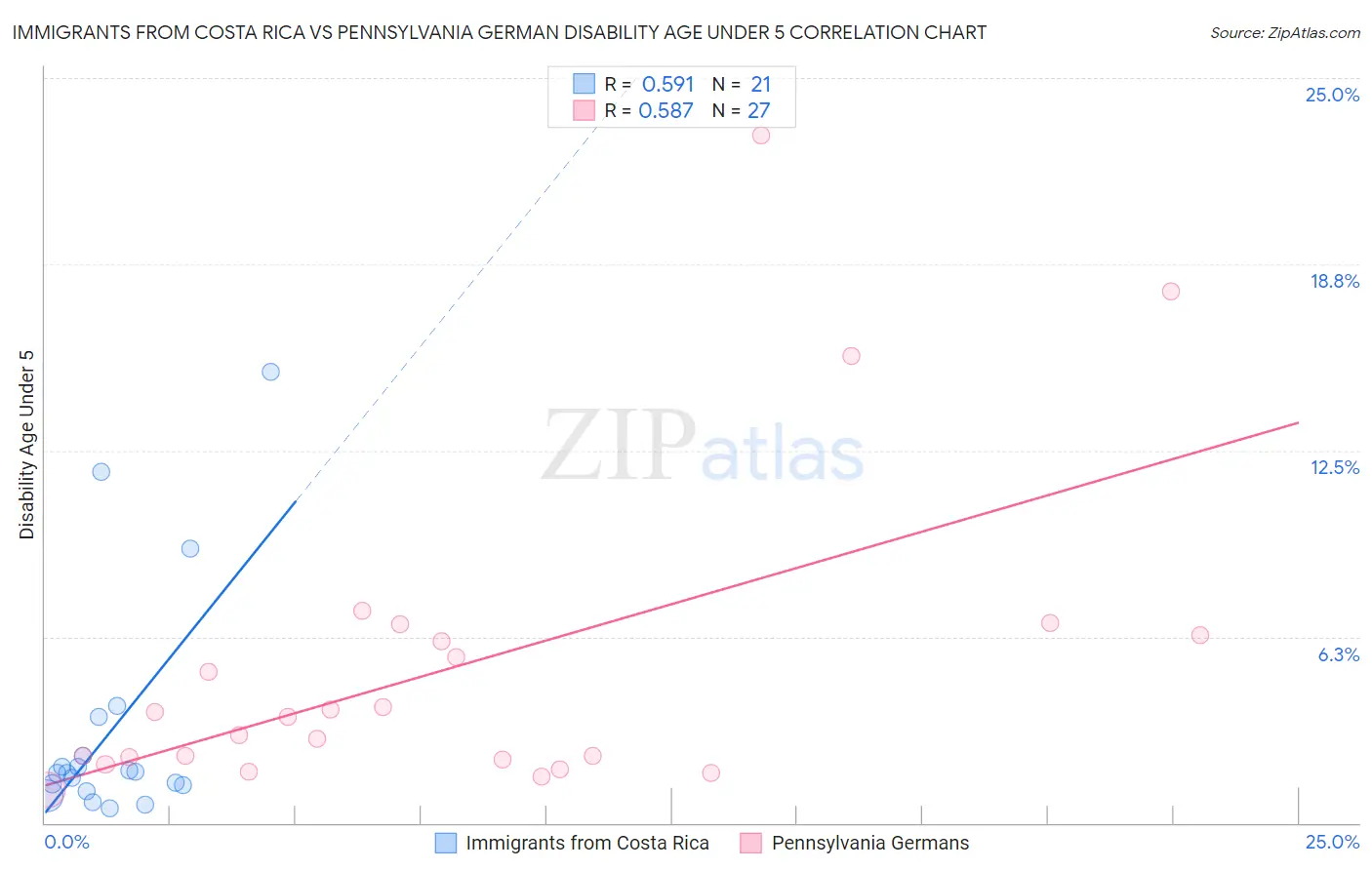 Immigrants from Costa Rica vs Pennsylvania German Disability Age Under 5