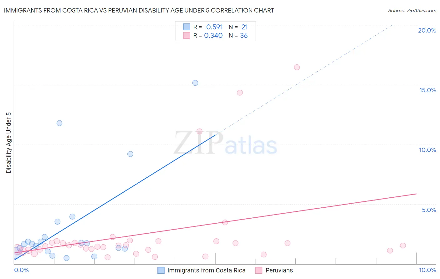 Immigrants from Costa Rica vs Peruvian Disability Age Under 5