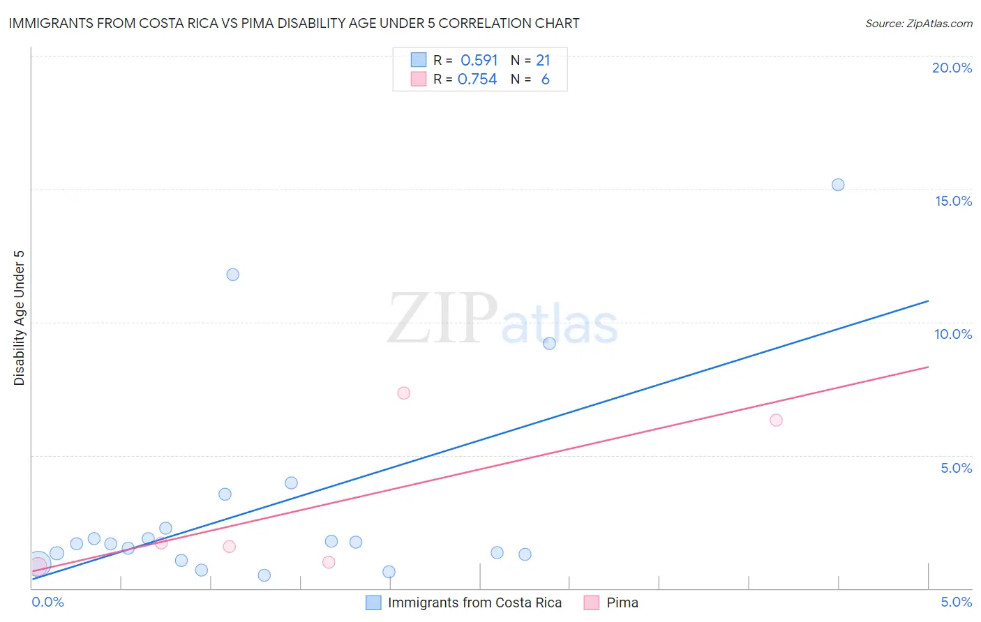 Immigrants from Costa Rica vs Pima Disability Age Under 5