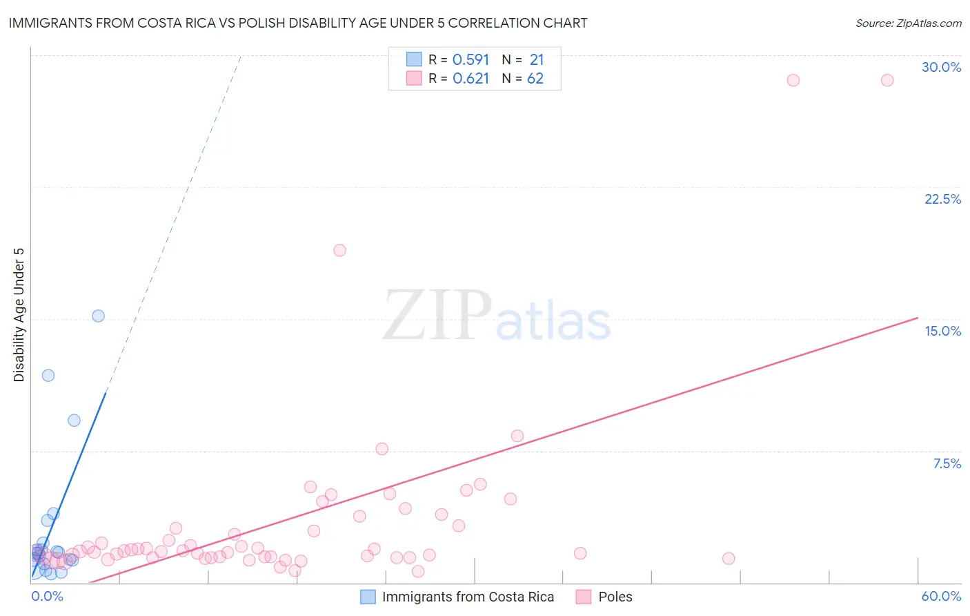 Immigrants from Costa Rica vs Polish Disability Age Under 5