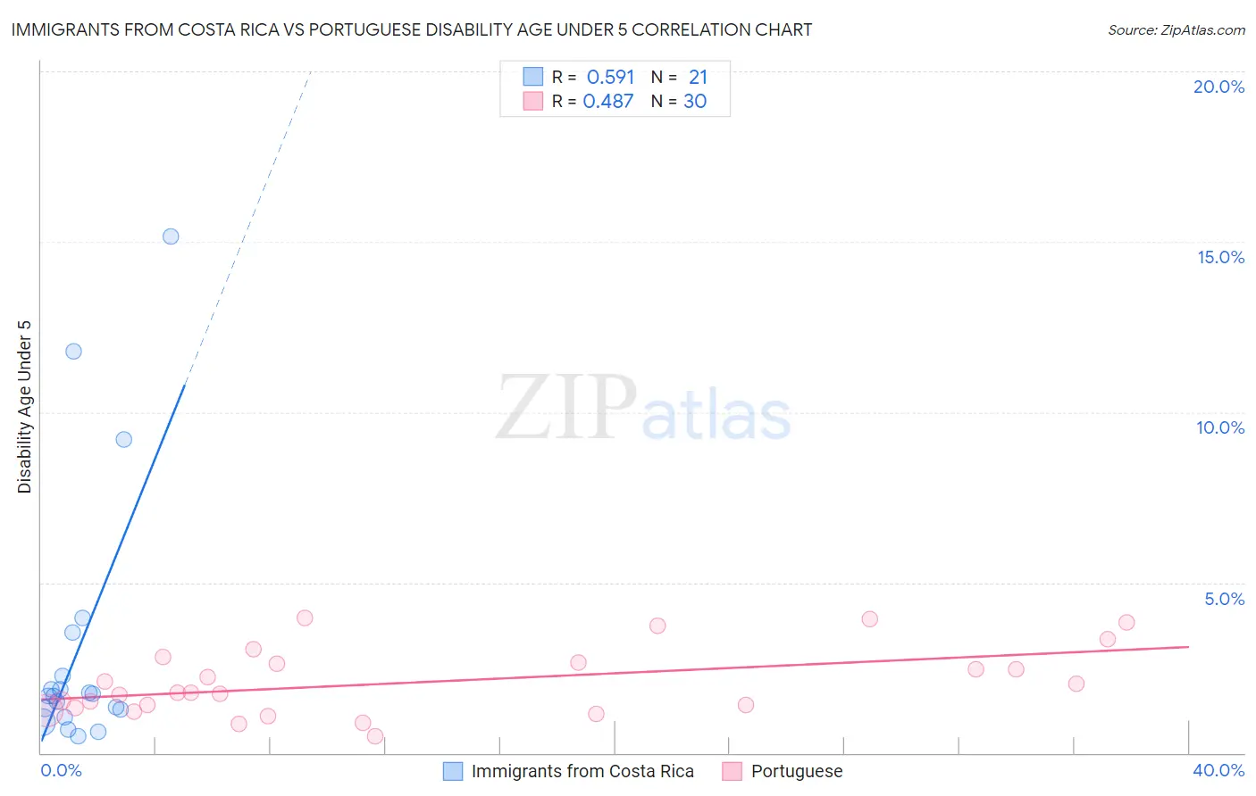 Immigrants from Costa Rica vs Portuguese Disability Age Under 5