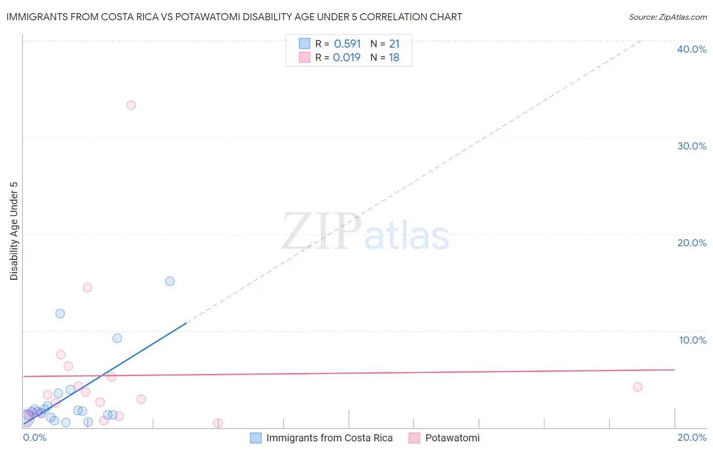 Immigrants from Costa Rica vs Potawatomi Disability Age Under 5