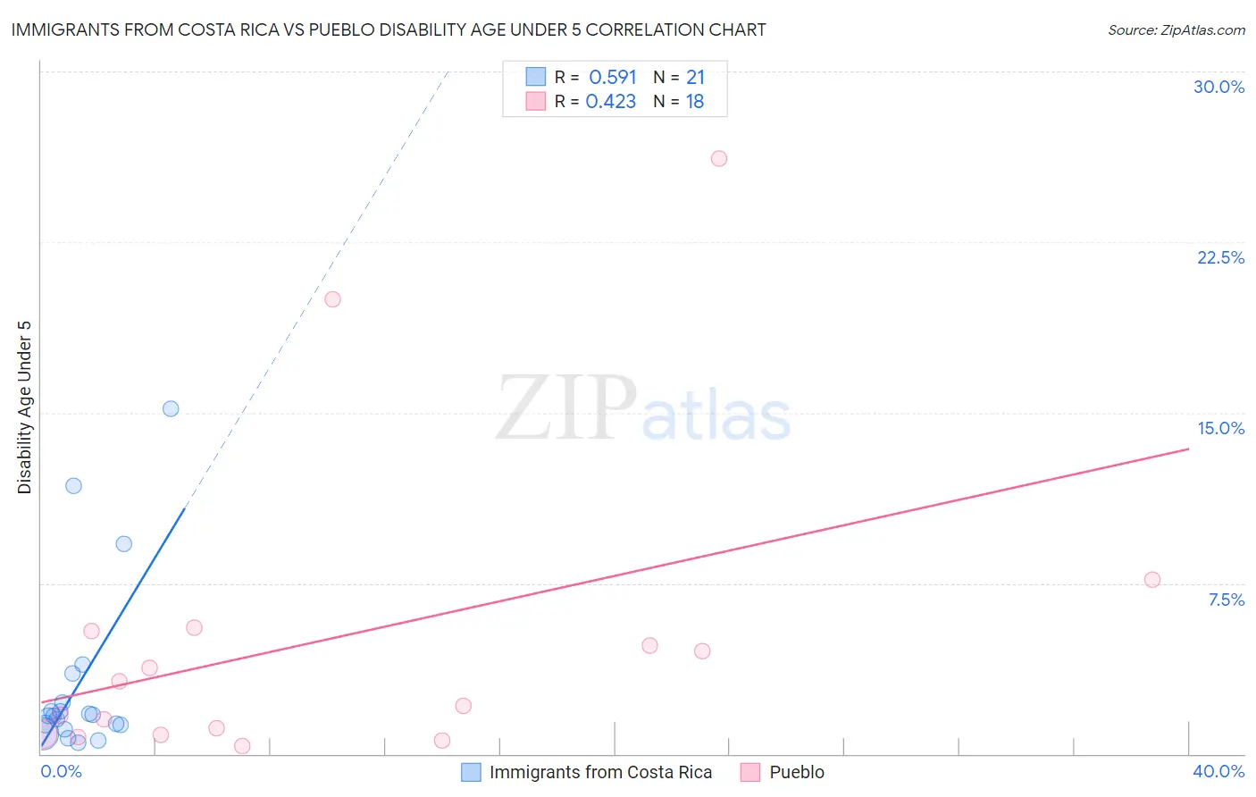 Immigrants from Costa Rica vs Pueblo Disability Age Under 5