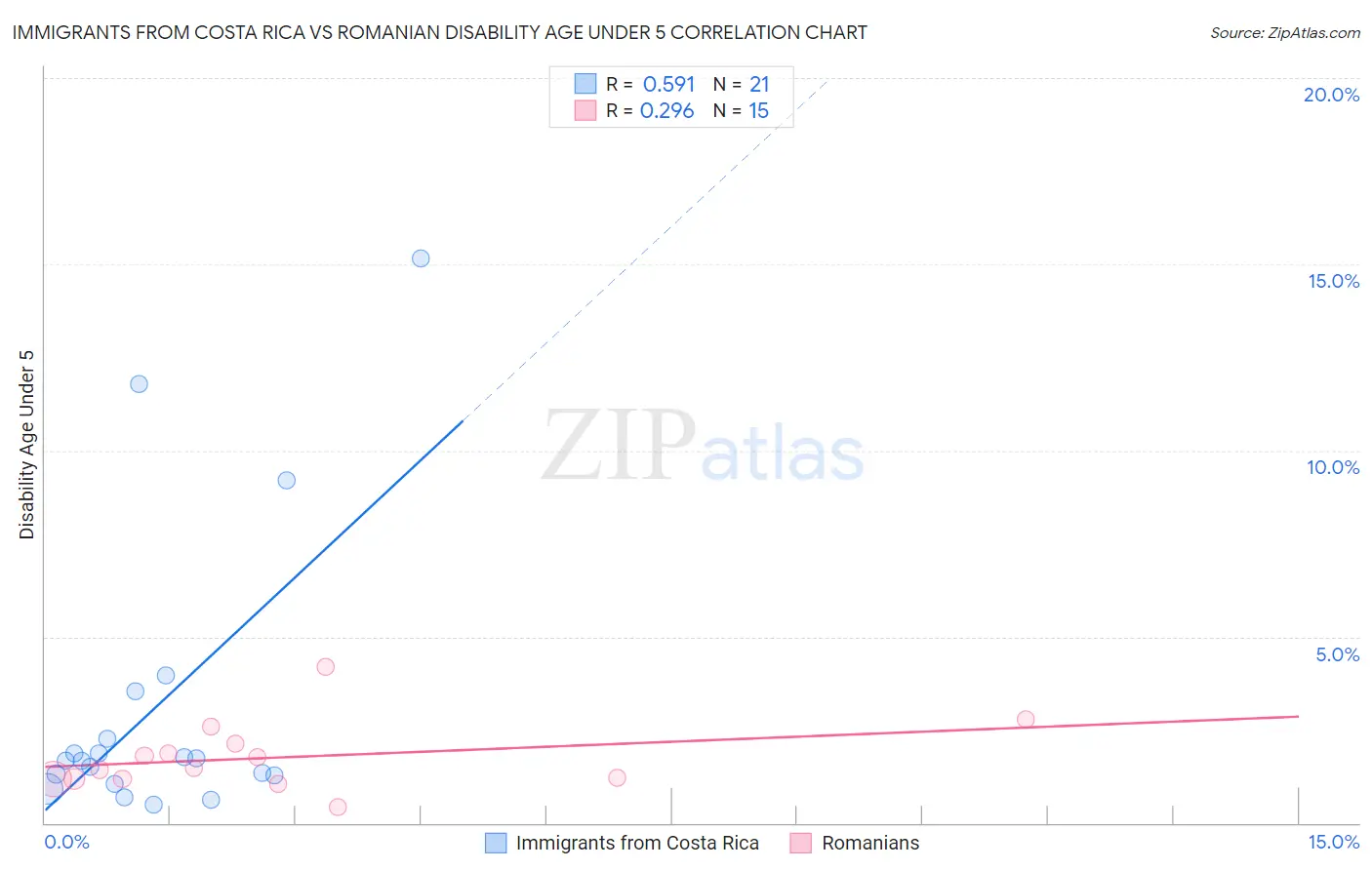 Immigrants from Costa Rica vs Romanian Disability Age Under 5