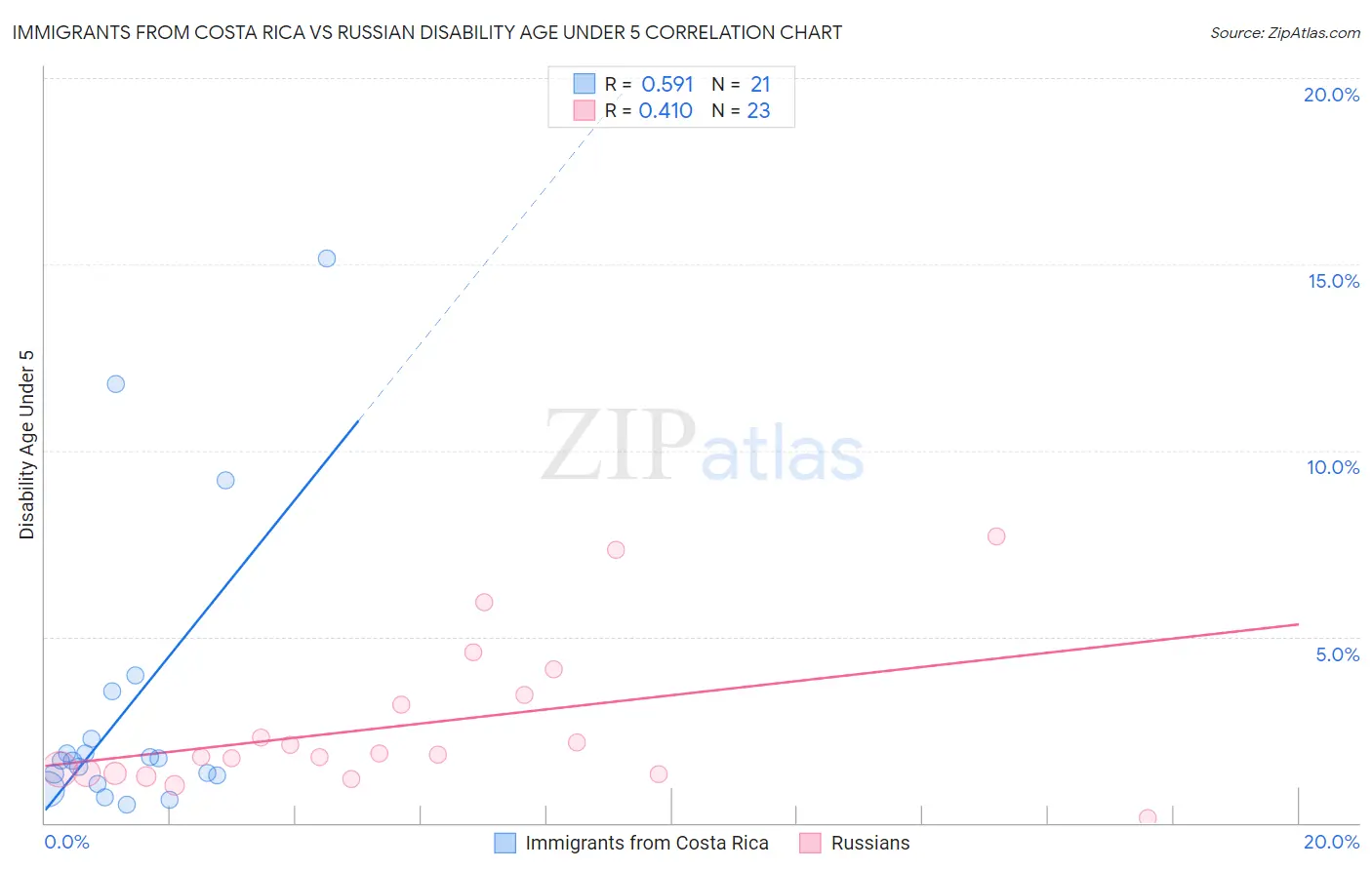 Immigrants from Costa Rica vs Russian Disability Age Under 5
