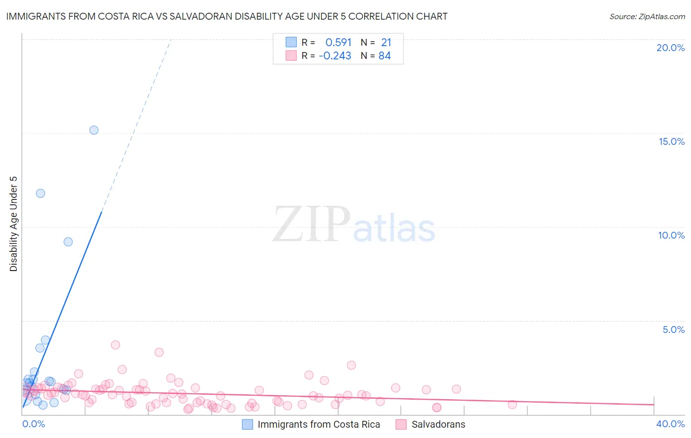 Immigrants from Costa Rica vs Salvadoran Disability Age Under 5