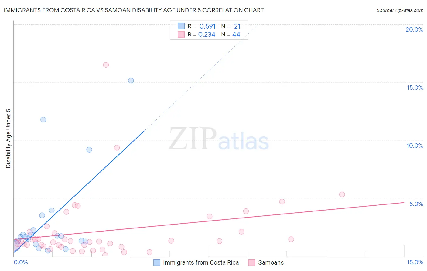 Immigrants from Costa Rica vs Samoan Disability Age Under 5