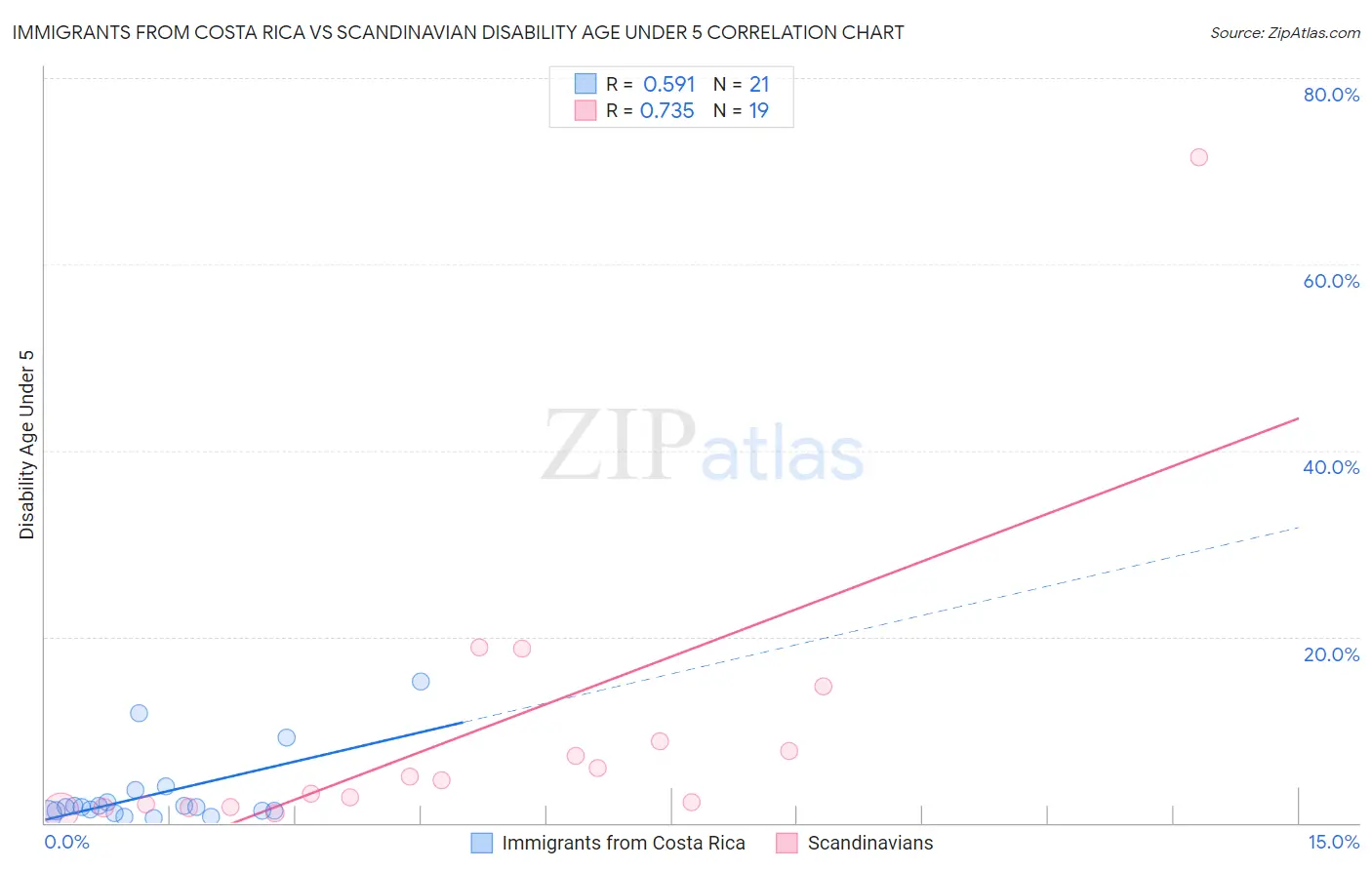 Immigrants from Costa Rica vs Scandinavian Disability Age Under 5