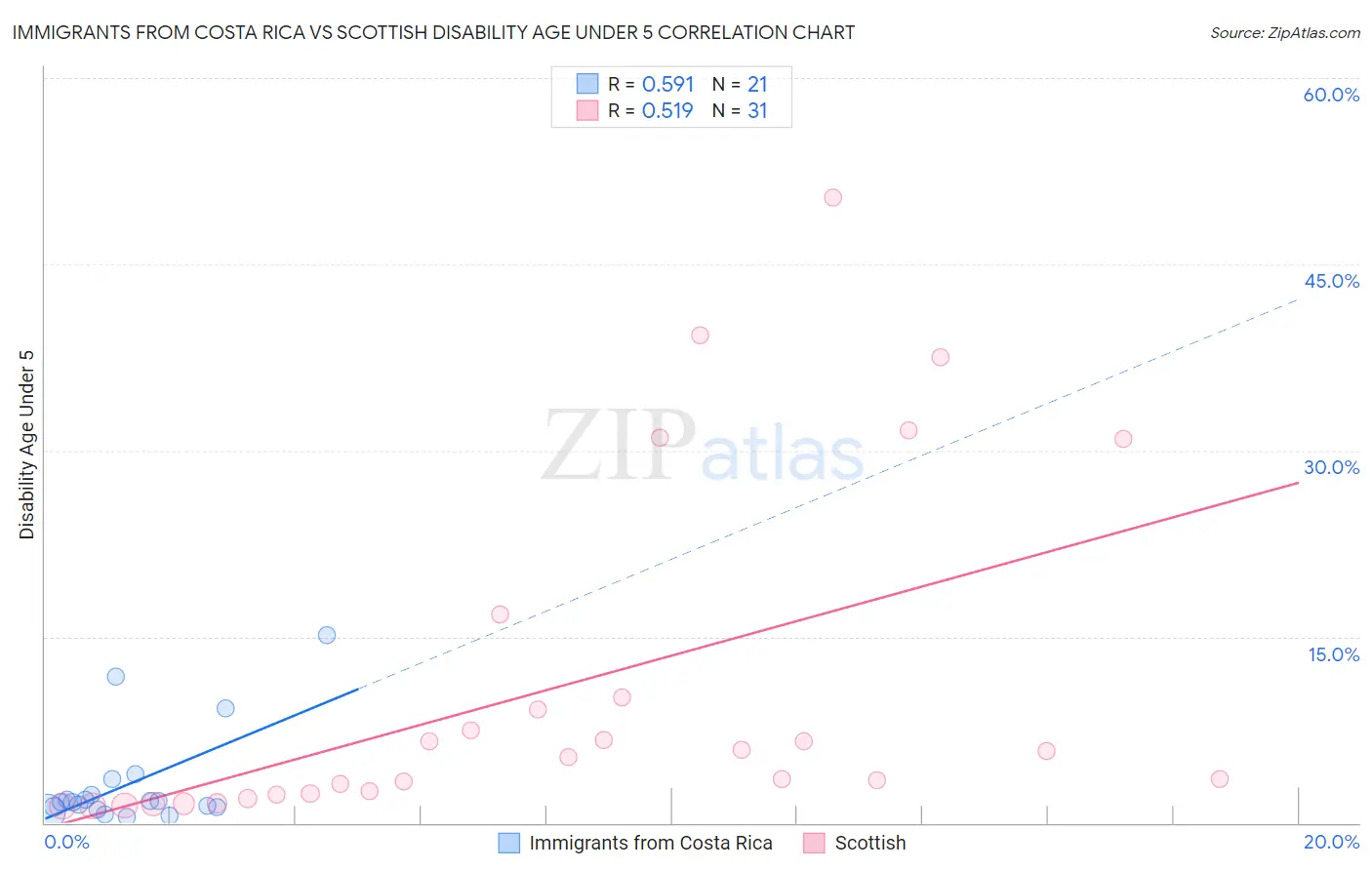 Immigrants from Costa Rica vs Scottish Disability Age Under 5