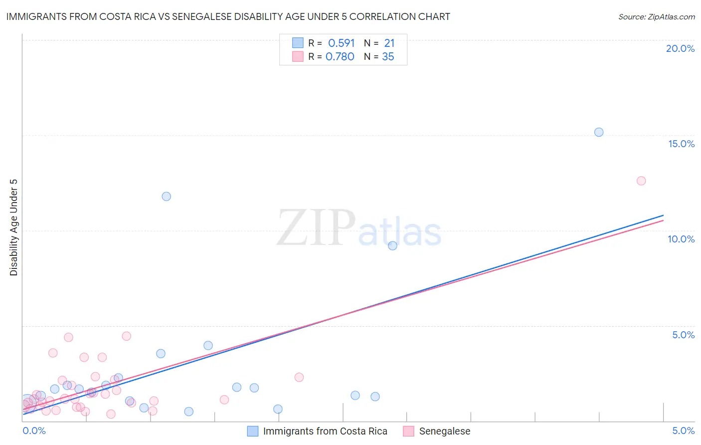 Immigrants from Costa Rica vs Senegalese Disability Age Under 5
