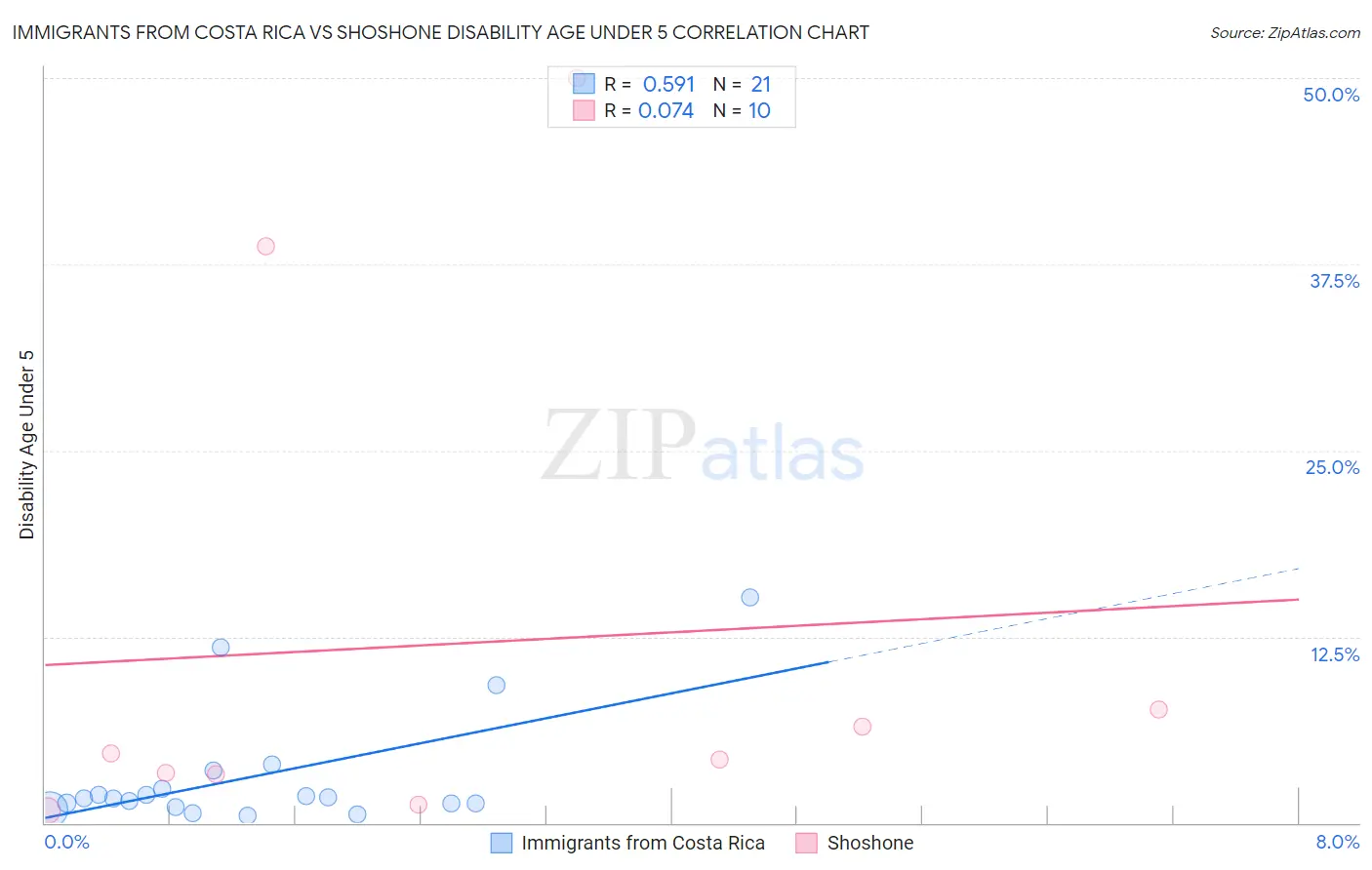 Immigrants from Costa Rica vs Shoshone Disability Age Under 5