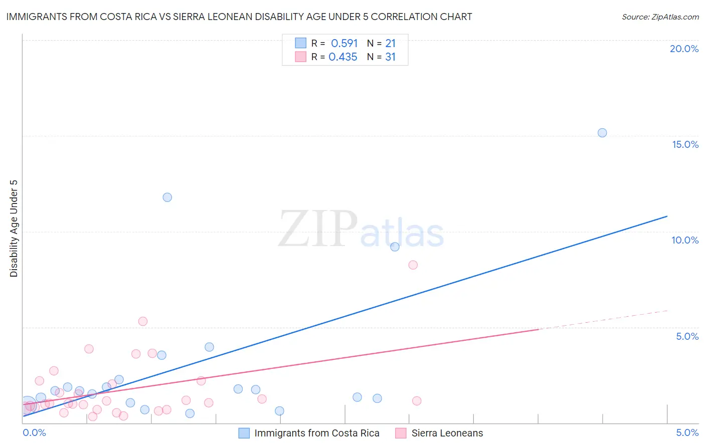 Immigrants from Costa Rica vs Sierra Leonean Disability Age Under 5