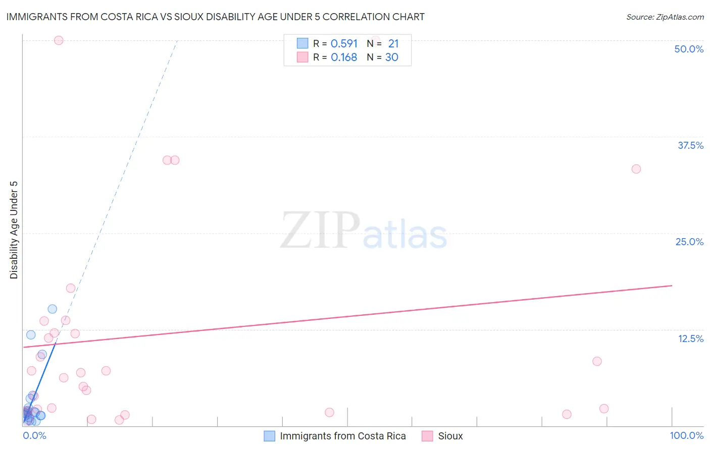 Immigrants from Costa Rica vs Sioux Disability Age Under 5