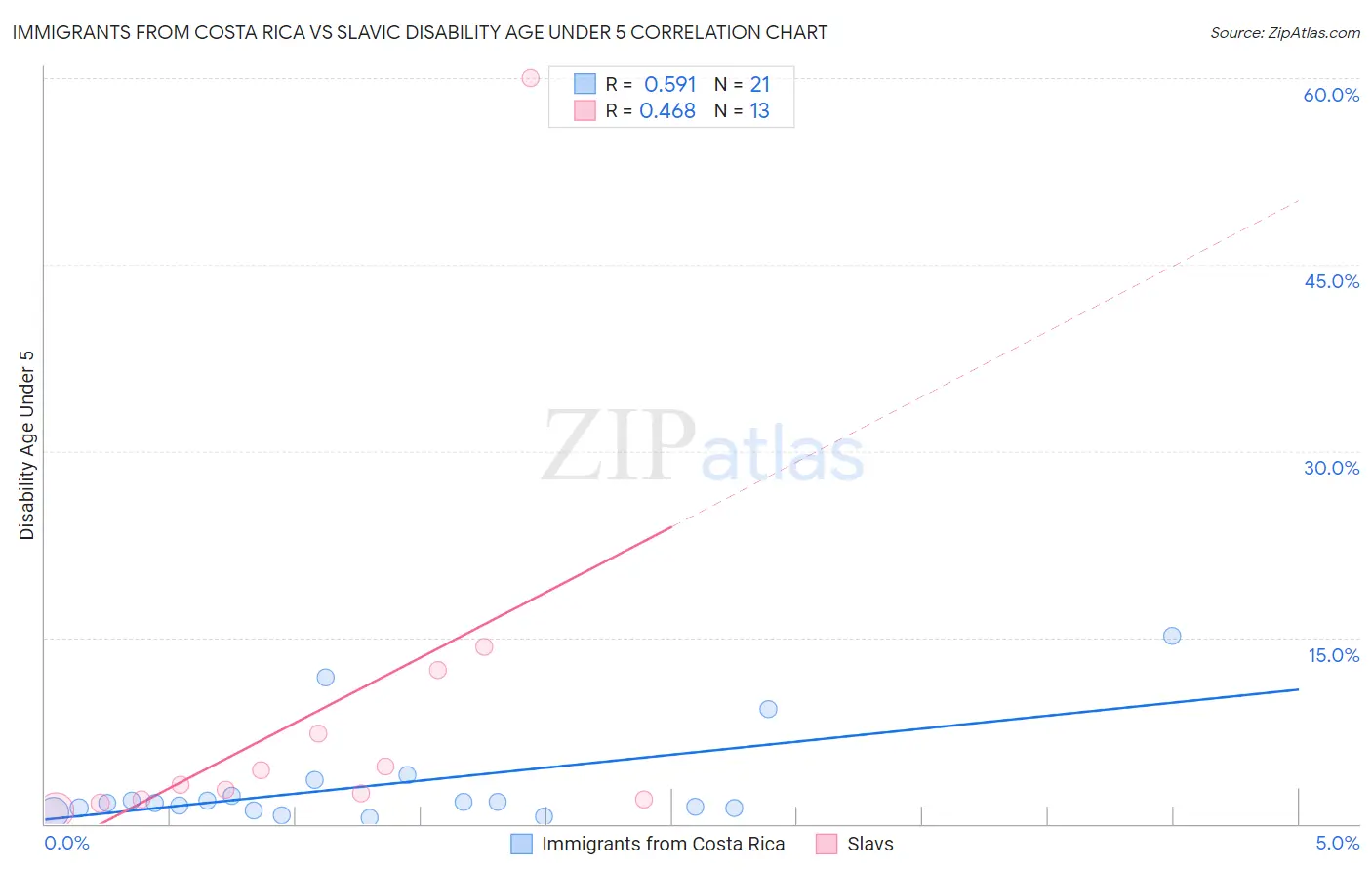 Immigrants from Costa Rica vs Slavic Disability Age Under 5