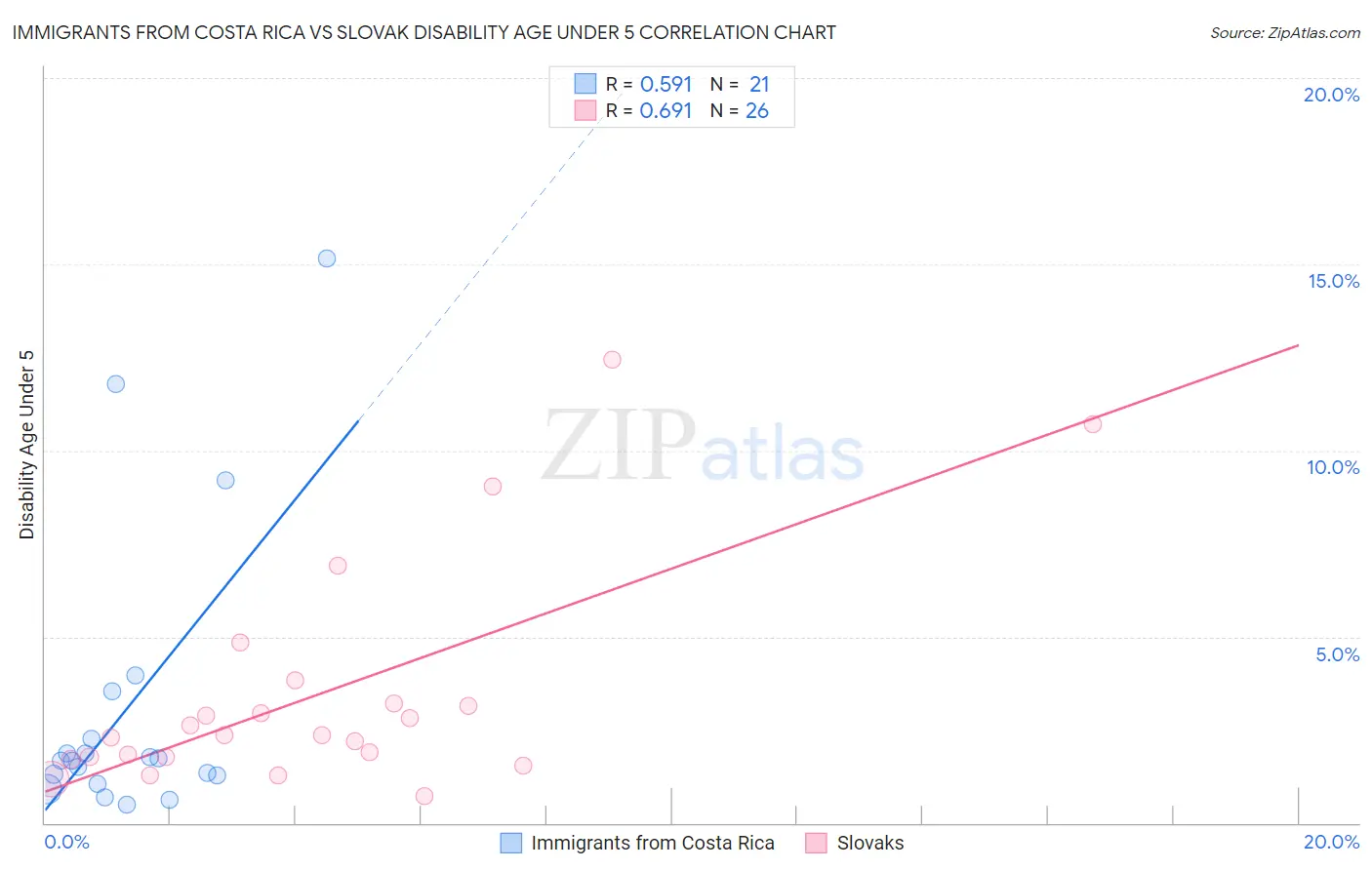 Immigrants from Costa Rica vs Slovak Disability Age Under 5