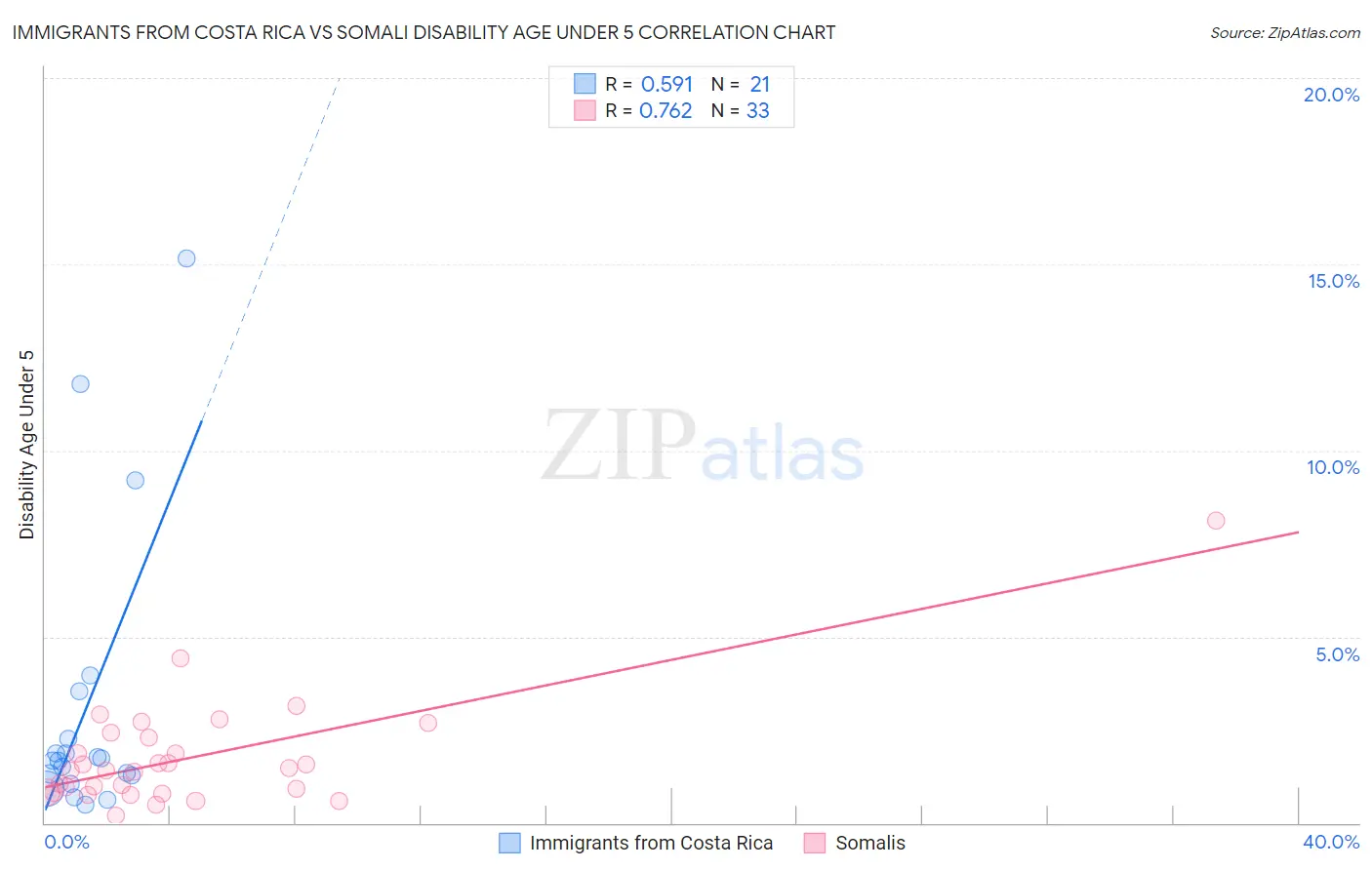 Immigrants from Costa Rica vs Somali Disability Age Under 5