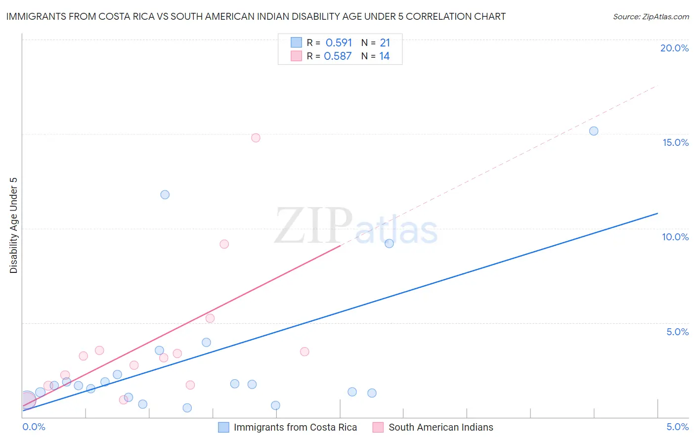 Immigrants from Costa Rica vs South American Indian Disability Age Under 5