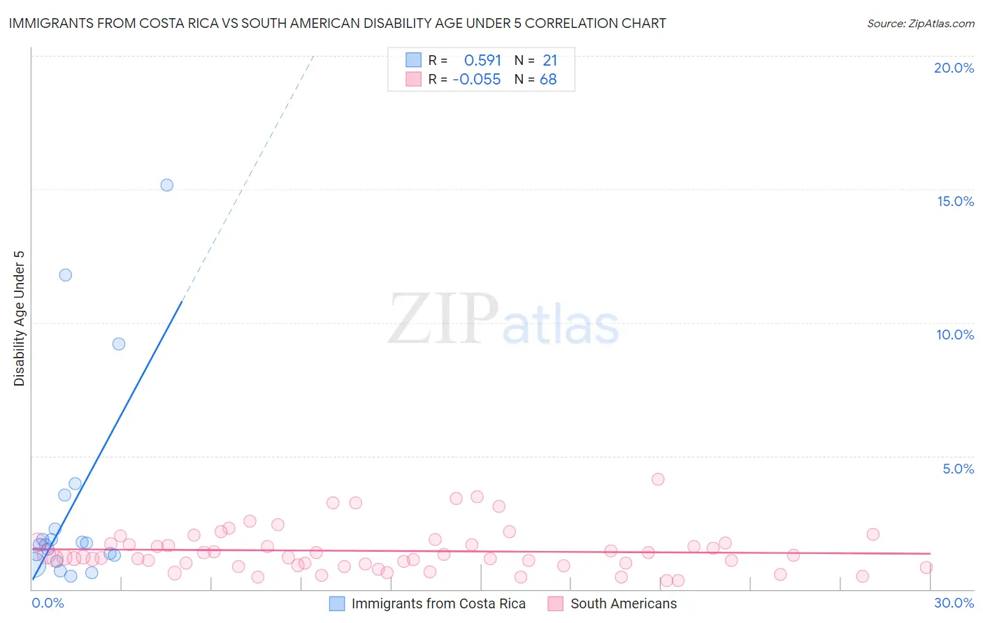Immigrants from Costa Rica vs South American Disability Age Under 5