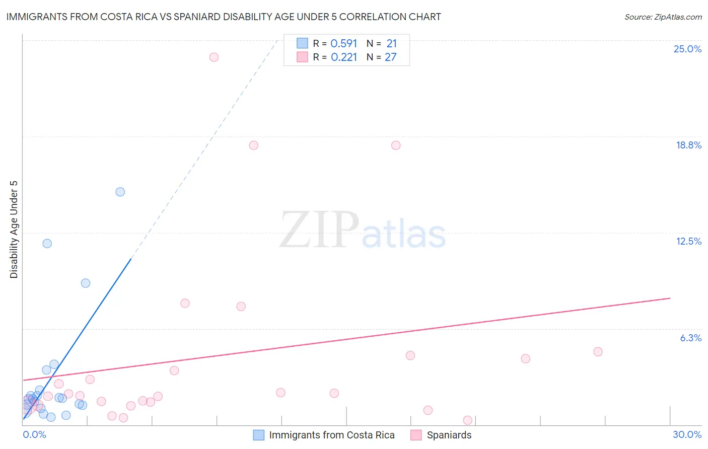 Immigrants from Costa Rica vs Spaniard Disability Age Under 5