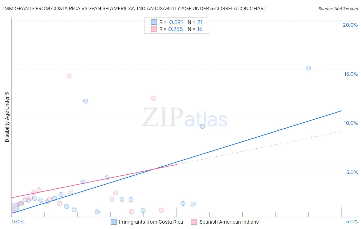 Immigrants from Costa Rica vs Spanish American Indian Disability Age Under 5