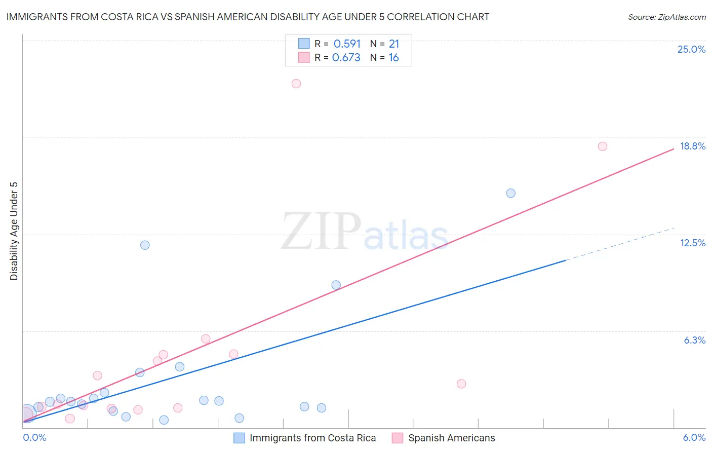 Immigrants from Costa Rica vs Spanish American Disability Age Under 5