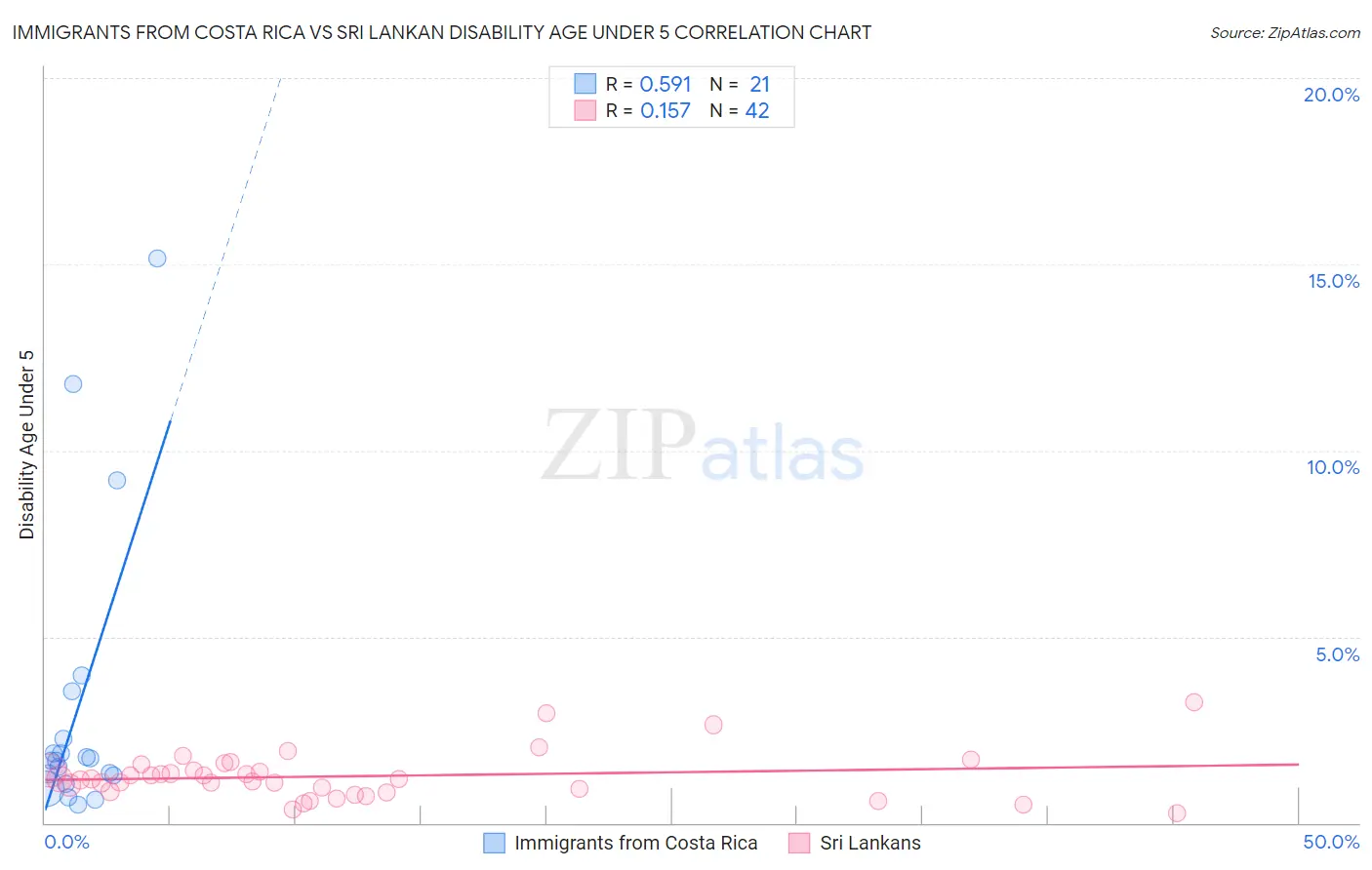 Immigrants from Costa Rica vs Sri Lankan Disability Age Under 5