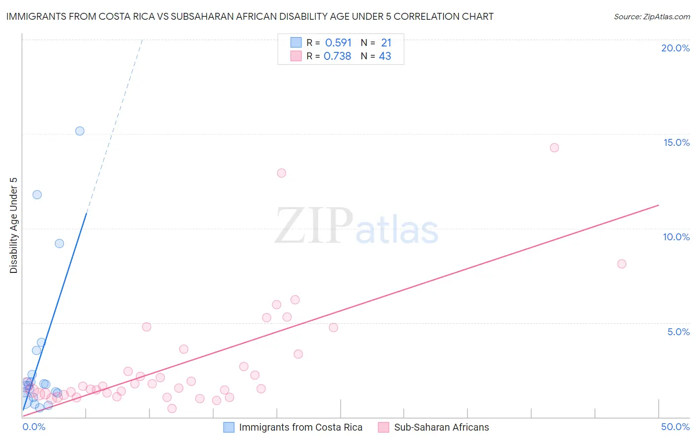 Immigrants from Costa Rica vs Subsaharan African Disability Age Under 5