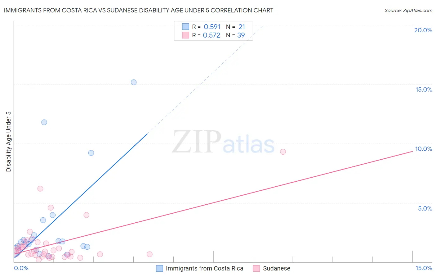Immigrants from Costa Rica vs Sudanese Disability Age Under 5