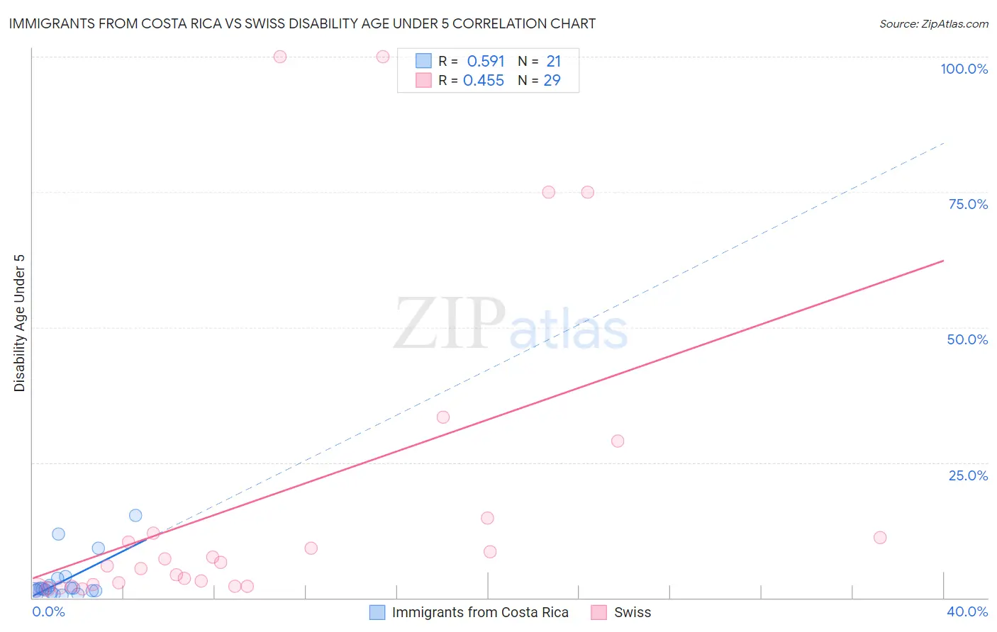 Immigrants from Costa Rica vs Swiss Disability Age Under 5