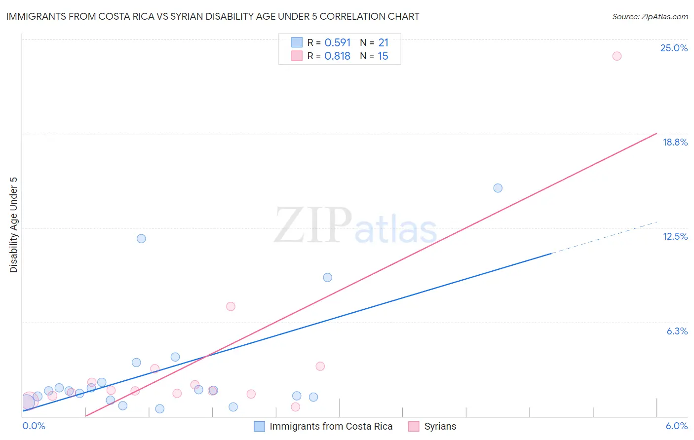 Immigrants from Costa Rica vs Syrian Disability Age Under 5