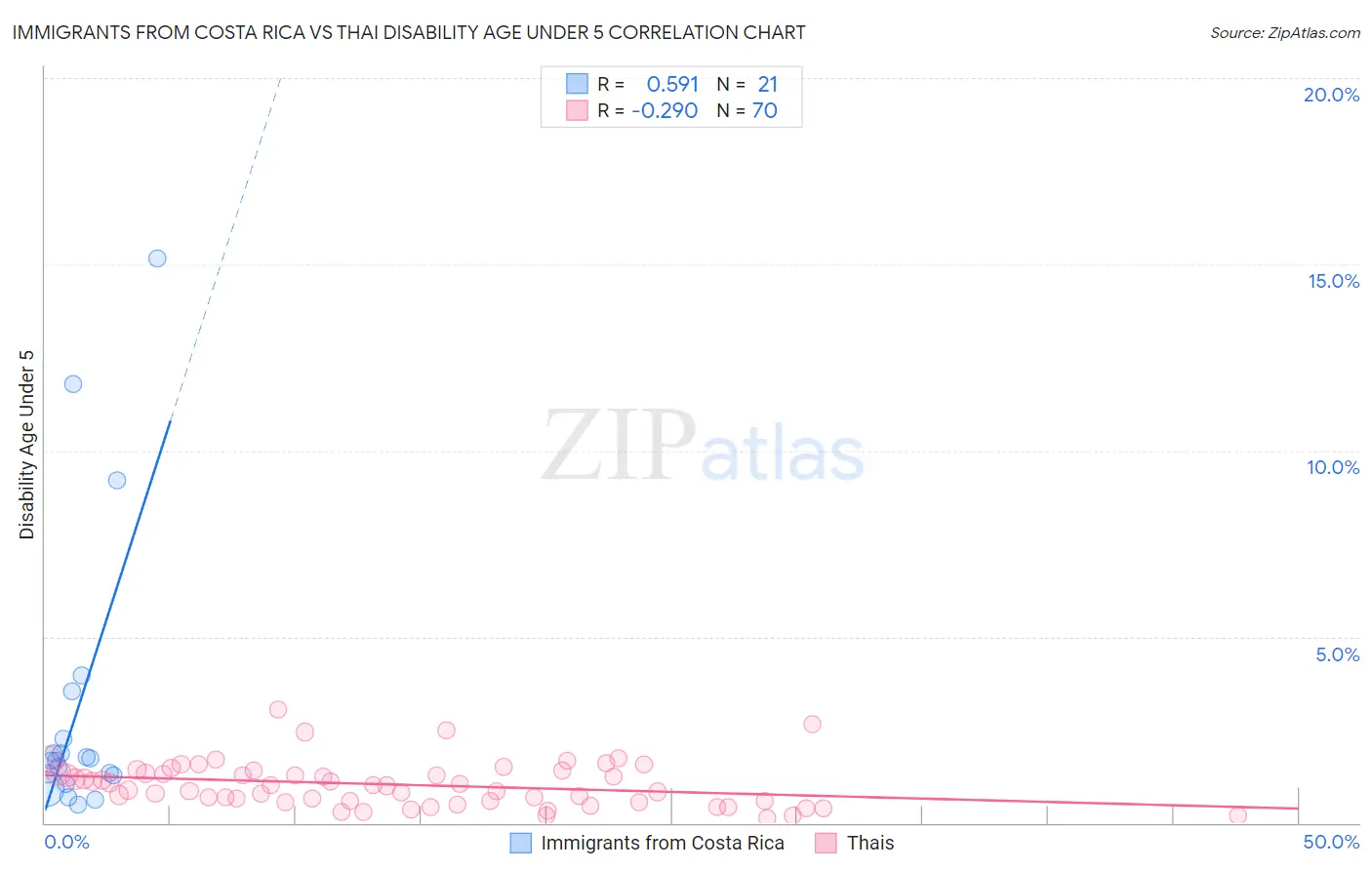 Immigrants from Costa Rica vs Thai Disability Age Under 5