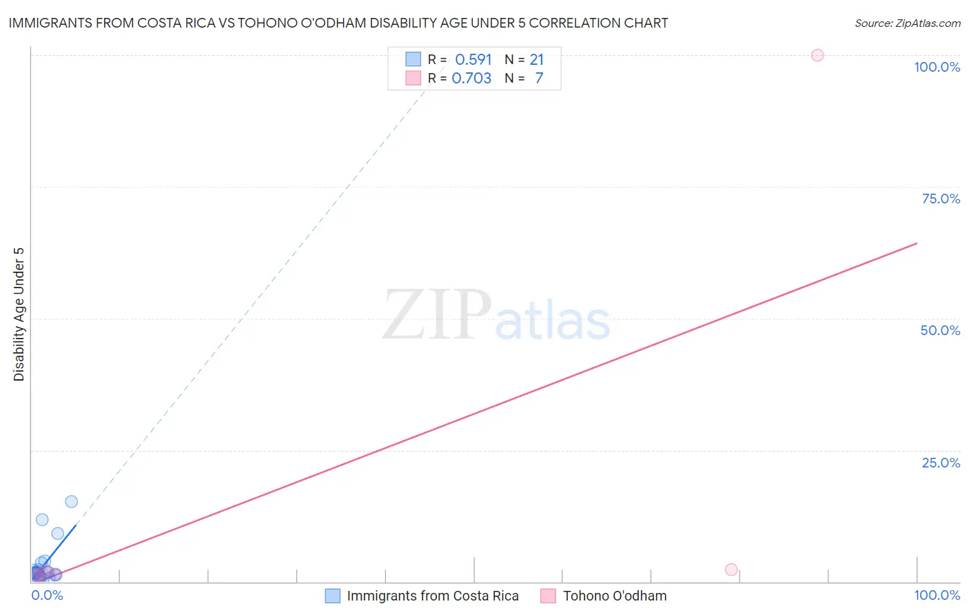 Immigrants from Costa Rica vs Tohono O'odham Disability Age Under 5