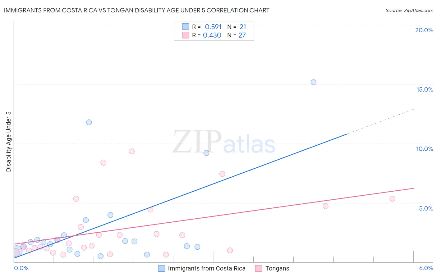 Immigrants from Costa Rica vs Tongan Disability Age Under 5