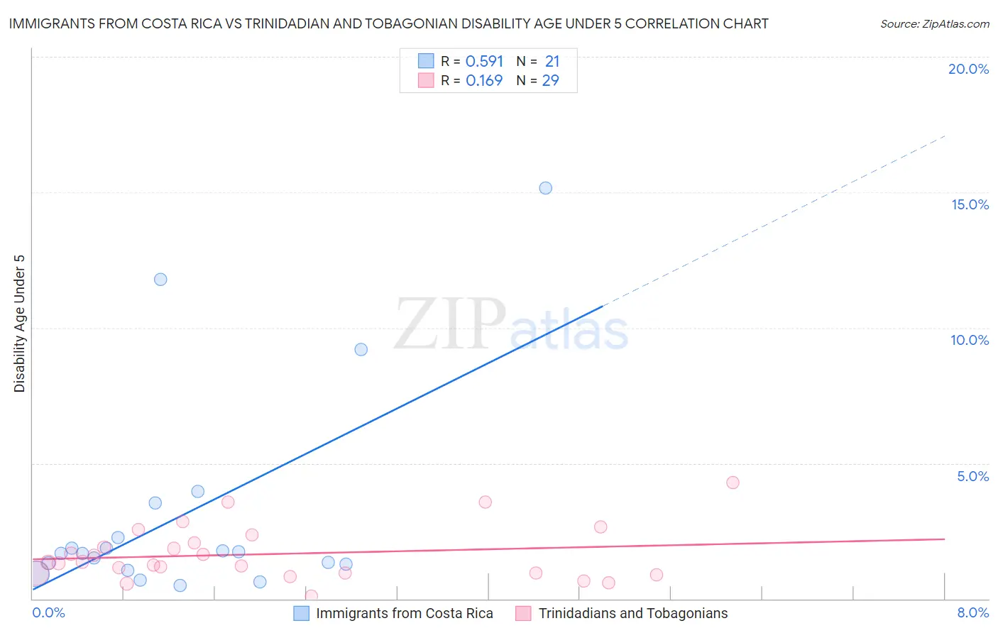 Immigrants from Costa Rica vs Trinidadian and Tobagonian Disability Age Under 5