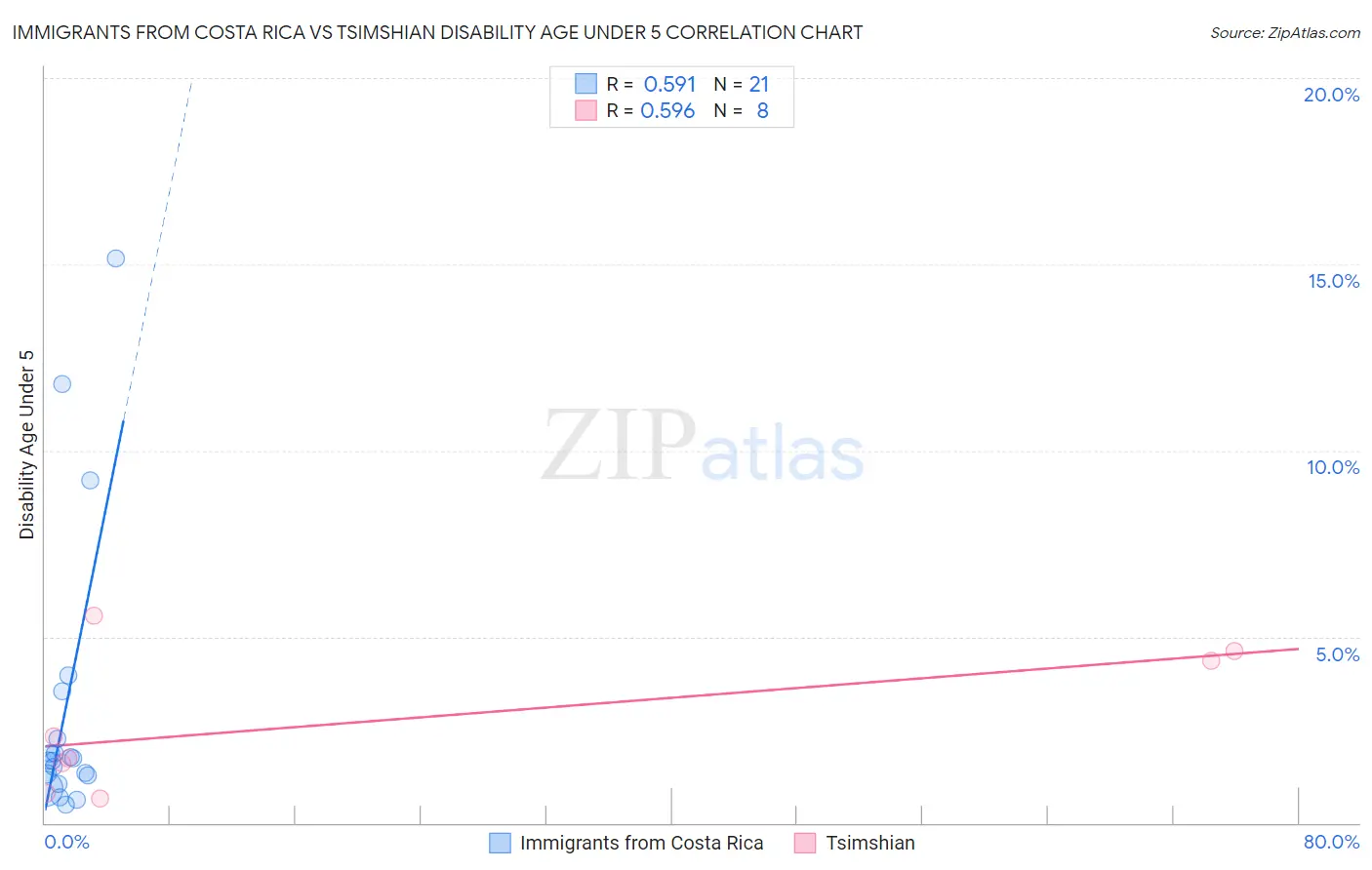 Immigrants from Costa Rica vs Tsimshian Disability Age Under 5