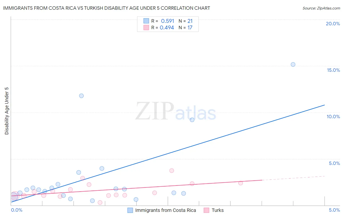 Immigrants from Costa Rica vs Turkish Disability Age Under 5