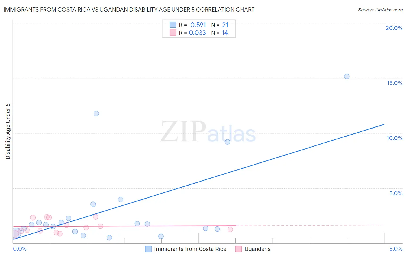 Immigrants from Costa Rica vs Ugandan Disability Age Under 5