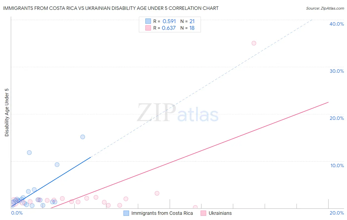 Immigrants from Costa Rica vs Ukrainian Disability Age Under 5