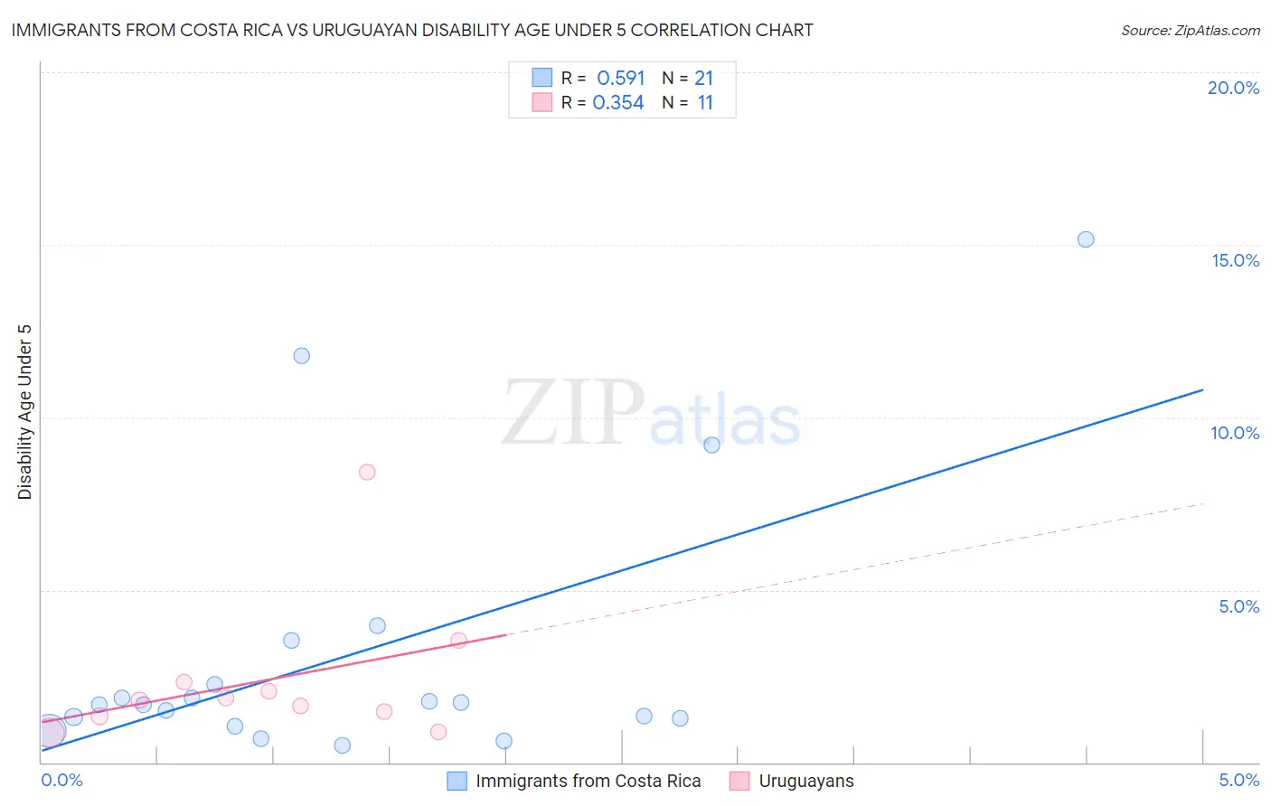 Immigrants from Costa Rica vs Uruguayan Disability Age Under 5