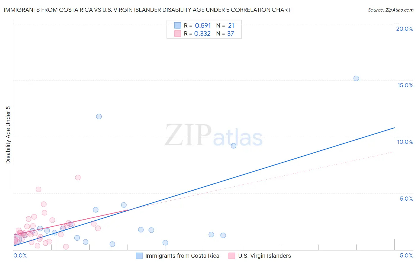 Immigrants from Costa Rica vs U.S. Virgin Islander Disability Age Under 5
