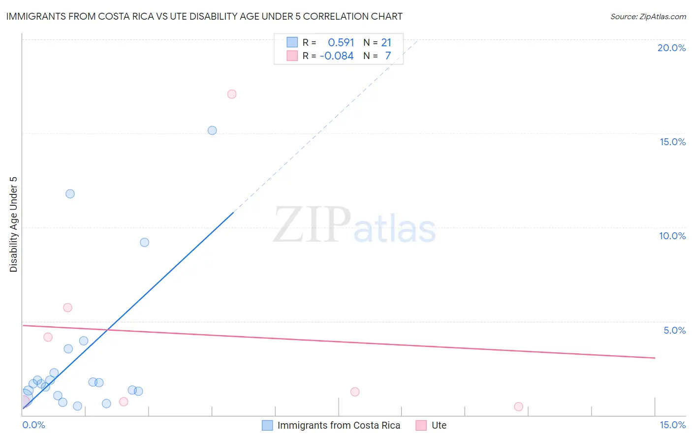Immigrants from Costa Rica vs Ute Disability Age Under 5