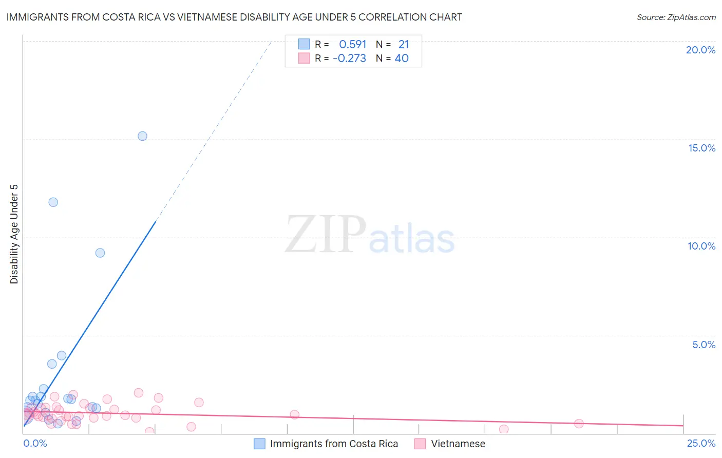 Immigrants from Costa Rica vs Vietnamese Disability Age Under 5