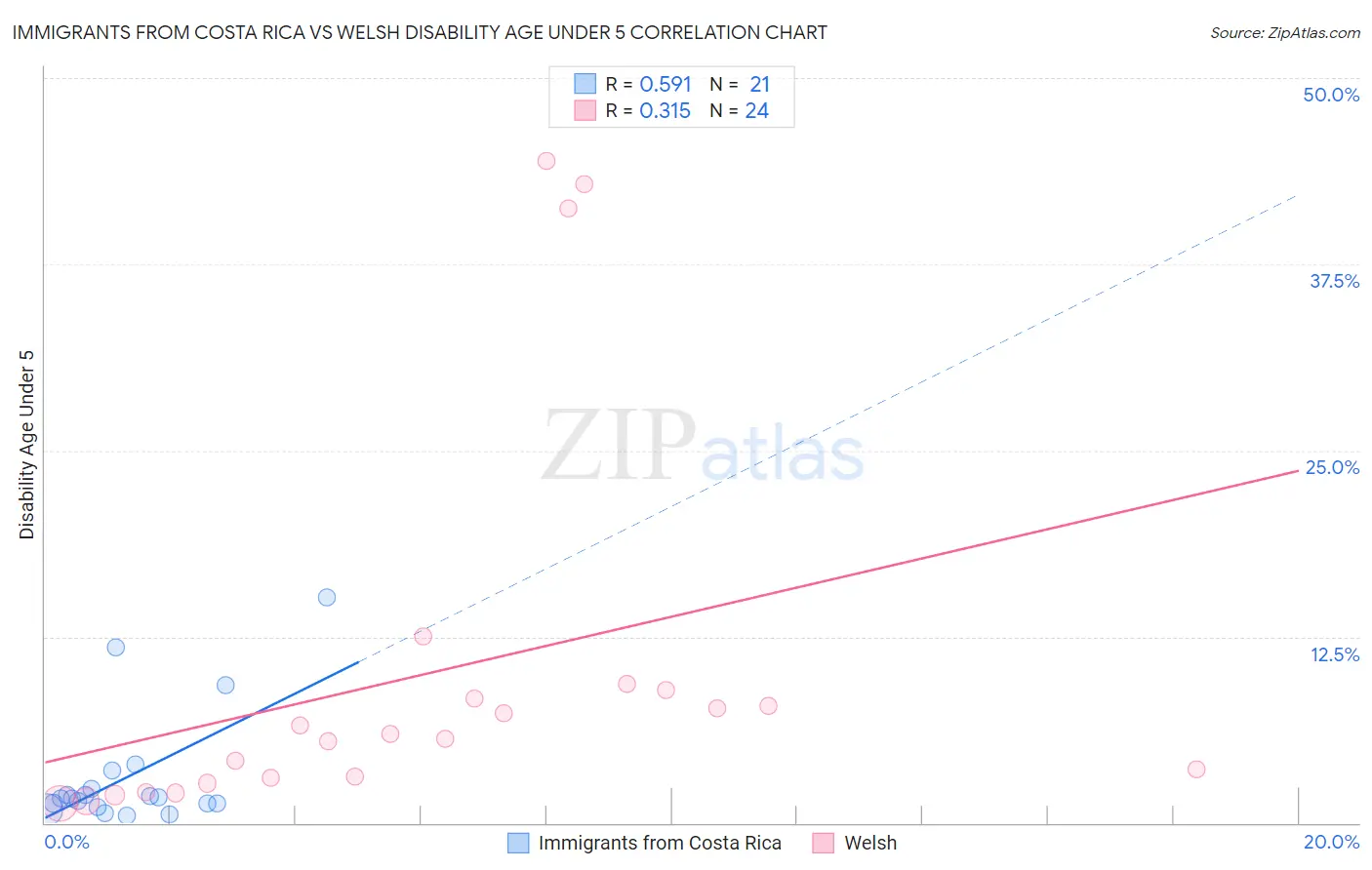 Immigrants from Costa Rica vs Welsh Disability Age Under 5