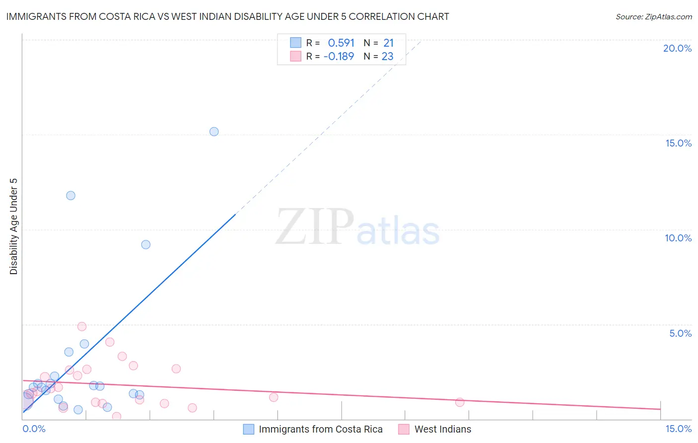 Immigrants from Costa Rica vs West Indian Disability Age Under 5